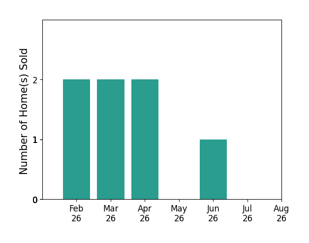 Daryl Emmons sold 2 homes in February 2026, 2 homes in March 2026, 2 homes in April 2026, 1 home in June 2026, for a total of 7 homes.