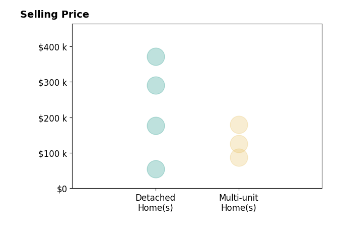 Daryl Emmons's sold homes include multi-unit homes from $87K to $180K, detached homes from $55K to $371K.
