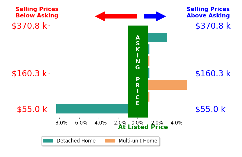 Daryl Emmons's sold homes closed 0.1% above asking on average, with 2 homes above, 1 below, and 4 at asking price.