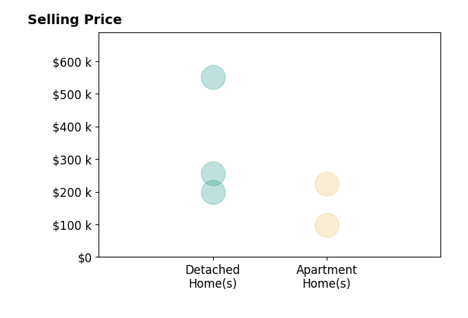 Todd Brandewie's sold homes include detached homes from $198K to $550K, apartment homes from $97K to $225K.