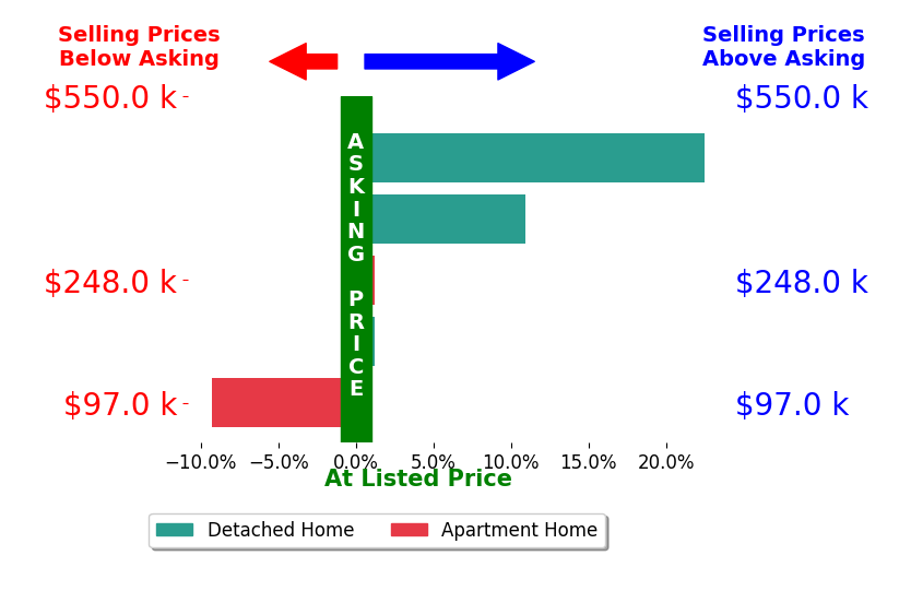 Todd Brandewie's sold homes closed 4.8% above asking on average, with 2 homes above, 1 below, and 2 at asking price.