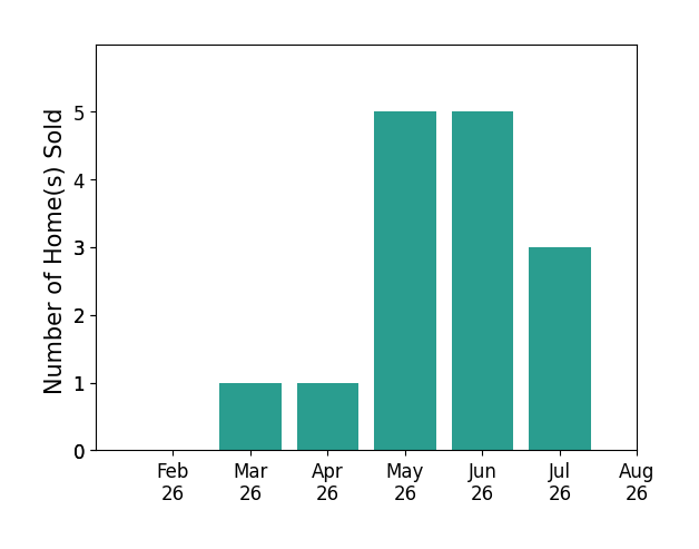 Shelley Parks sold 1 home in March 2026, 1 home in April 2026, 5 homes in May 2026, 5 homes in June 2026, 3 homes in July 2026, for a total of 15 homes.