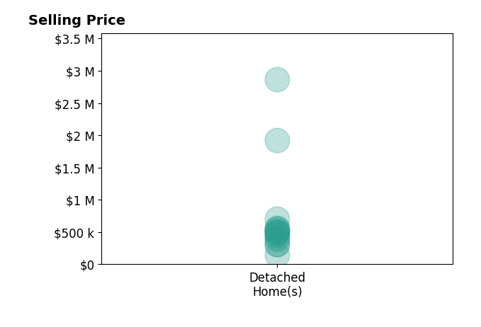 Shelley Parks's sold homes include detached homes from $150K to $2.9M.