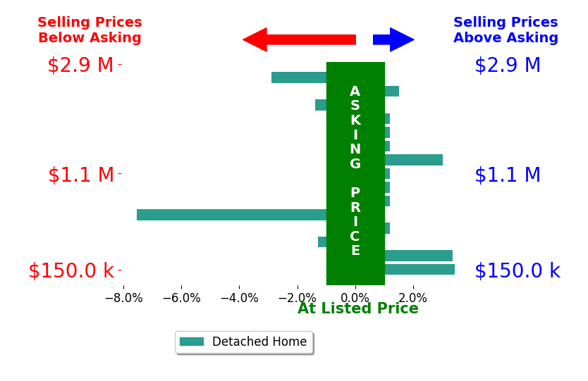 Shelley Parks's sold homes closed 0.1% below asking on average, with 4 homes above, 4 below, and 7 at asking price.