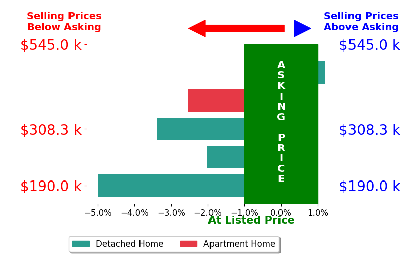 Sharon Baker's sold homes closed 2.4% below asking on average, with 0 homes above, 4 below, and 1 at asking price.