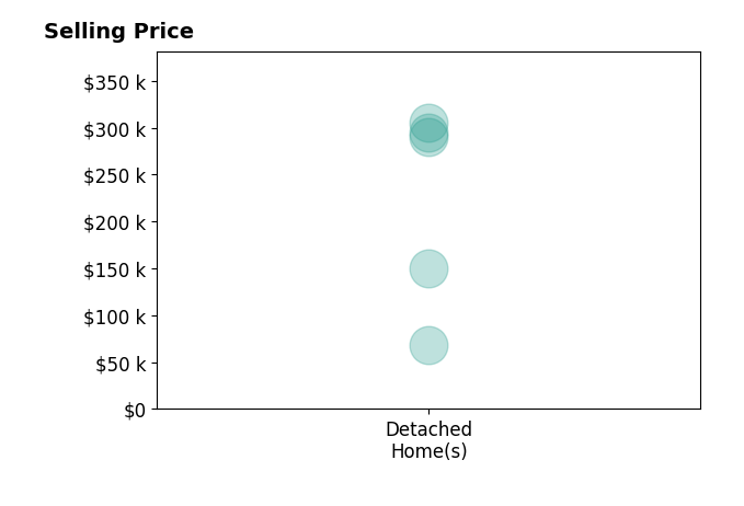Donna Mergler's sold homes include detached homes from $68K to $305K.