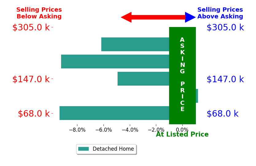 Donna Mergler's sold homes closed 5.9% below asking on average, with 0 homes above, 4 below, and 1 at asking price.