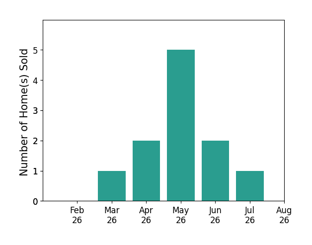 Spencer Maxwell sold 1 home in March 2026, 2 homes in April 2026, 5 homes in May 2026, 2 homes in June 2026, 1 home in July 2026, for a total of 11 homes.