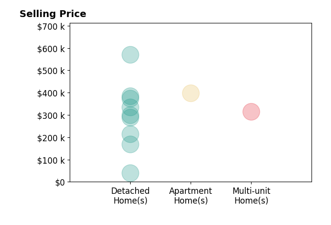 Spencer Maxwell's sold homes include apartment homes at $399K, detached homes from $40K to $570K, multi-unit homes at $315K.