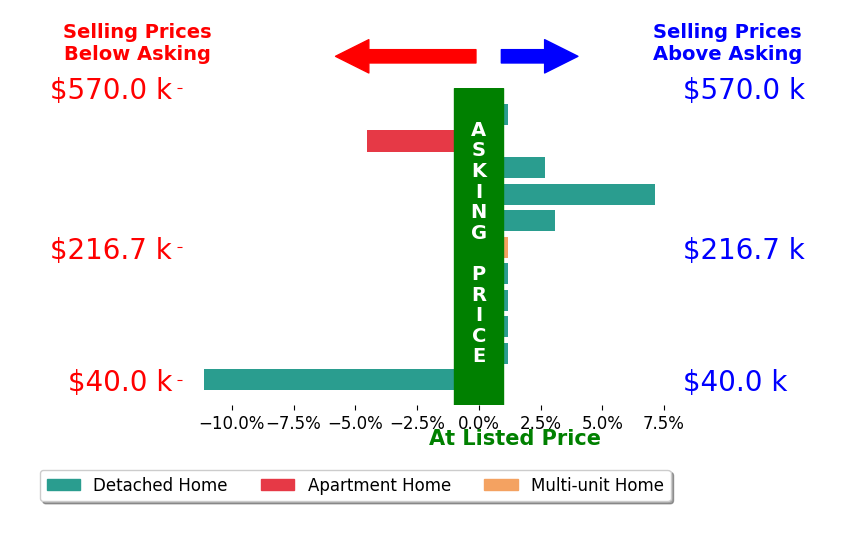 Spencer Maxwell's sold homes closed 0.3% below asking on average, with 3 homes above, 2 below, and 6 at asking price.