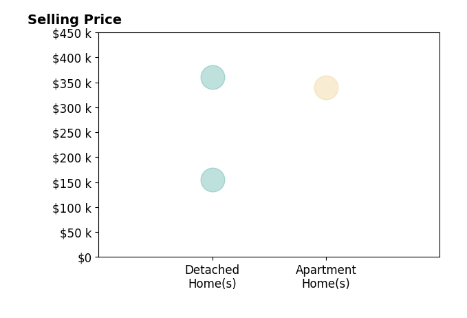 Gloria Streit's sold homes include detached homes from $155K to $360K, apartment homes at $340K.