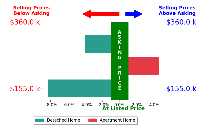 Gloria Streit's sold homes closed 2.6% below asking on average, with 1 homes above, 2 below, and 0 at asking price.