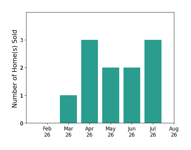Tony Johnson sold 1 home in March 2026, 3 homes in April 2026, 2 homes in May 2026, 2 homes in June 2026, 3 homes in July 2026, for a total of 11 homes.