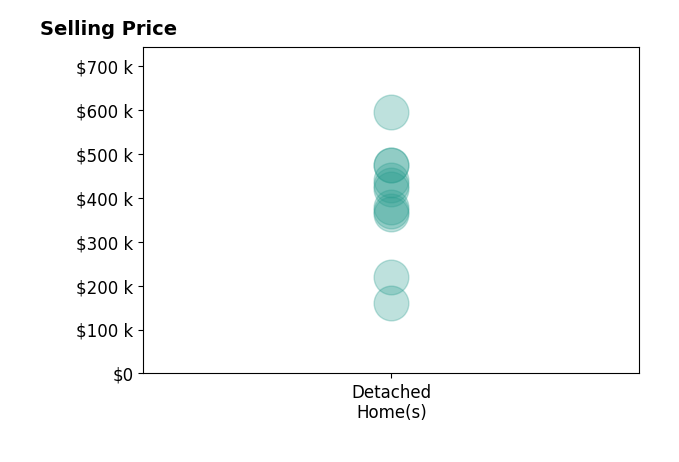 Tony Johnson's sold homes include detached homes from $160K to $595K.