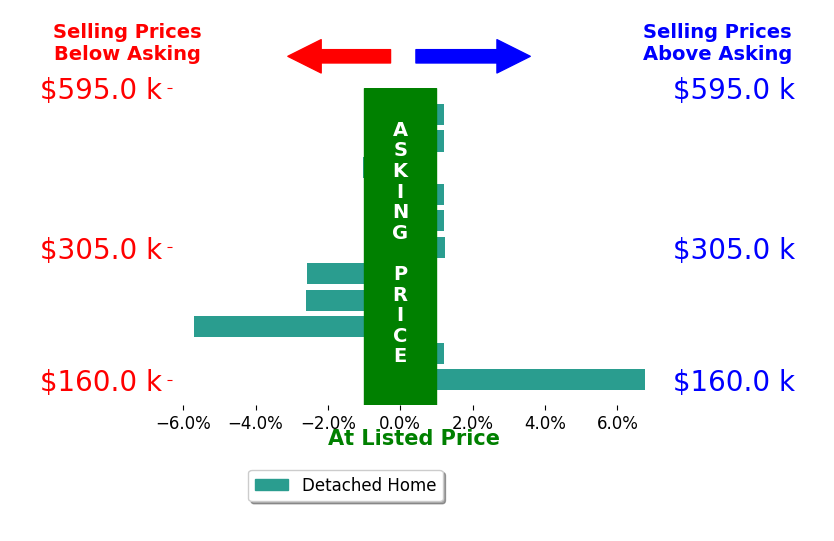 Tony Johnson's sold homes closed 0.2% below asking on average, with 2 homes above, 4 below, and 5 at asking price.