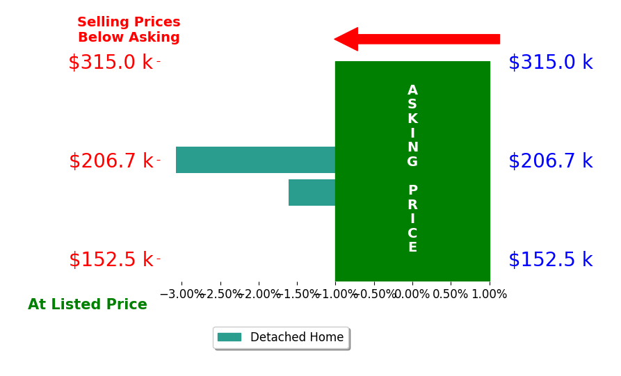 Kimberly Garrett's sold homes closed 2.3% below asking on average, with 0 homes above, 2 below, and 0 at asking price.