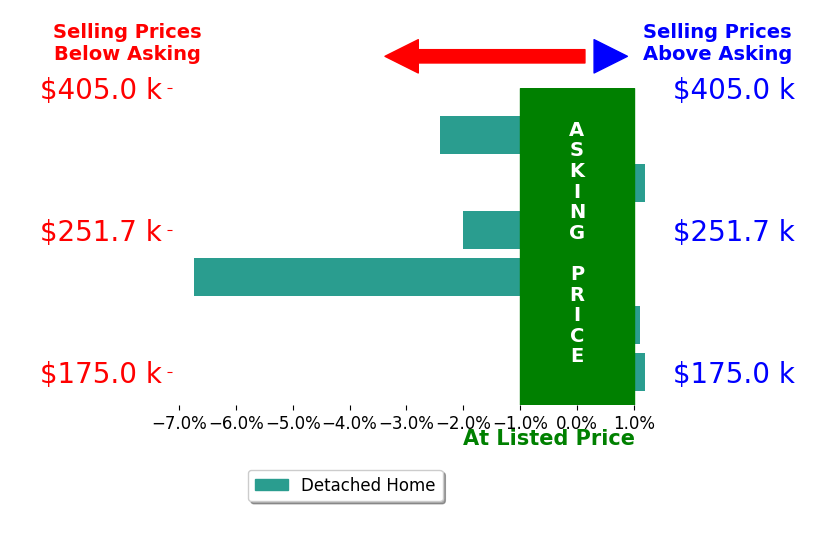 Trent Barga's sold homes closed 1.7% below asking on average, with 1 homes above, 3 below, and 2 at asking price.