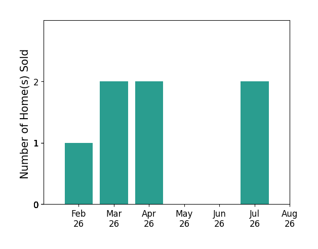 Mandi Rider sold 1 home in February 2026, 2 homes in March 2026, 2 homes in April 2026, 2 homes in July 2026, for a total of 7 homes.