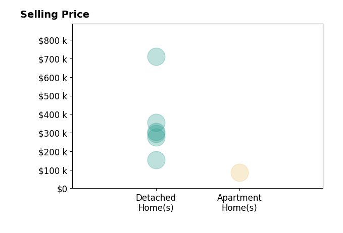 Mandi Rider's sold homes include detached homes from $153K to $710K, apartment homes at $85K.