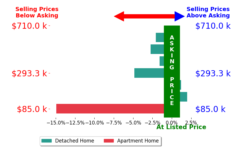 Mandi Rider's sold homes closed 3.4% below asking on average, with 1 homes above, 5 below, and 1 at asking price.