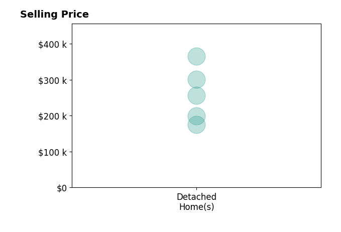 David Worrell's sold homes include detached homes from $175K to $365K.