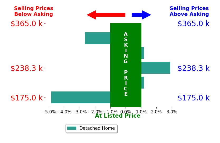 David Worrell's sold homes closed 0.9% below asking on average, with 1 homes above, 2 below, and 2 at asking price.