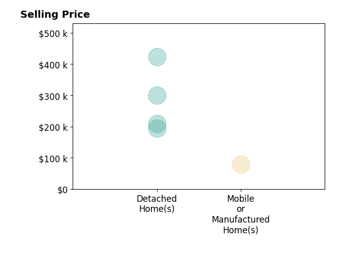 Erin Norton's sold homes include mobile or manufactured homes at $79K, detached homes from $195K to $424K.
