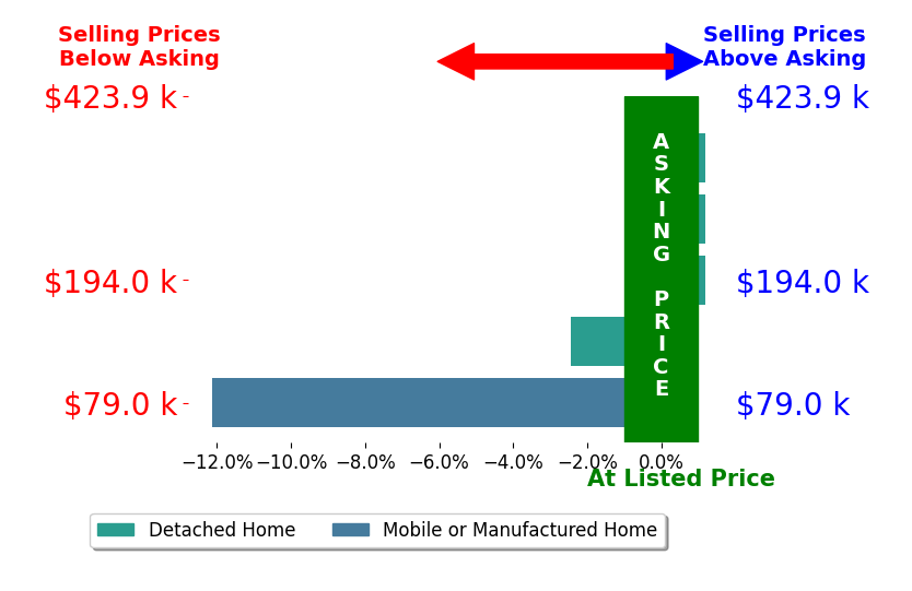 Erin Norton's sold homes closed 2.9% below asking on average, with 0 homes above, 2 below, and 3 at asking price.