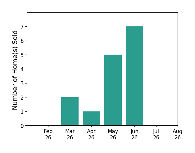 Michelle Collins sold 2 homes in March 2026, 1 home in April 2026, 5 homes in May 2026, 7 homes in June 2026, for a total of 15 homes.
