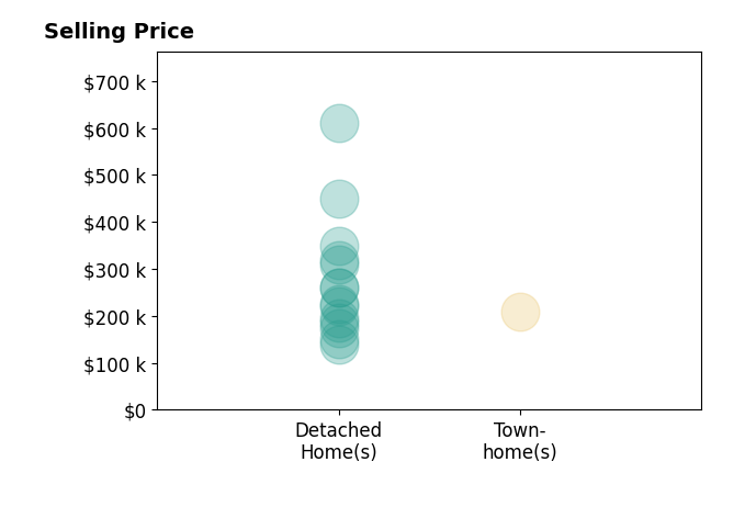 Michelle Collins's sold homes include detached homes from $138K to $610K, townhomes at $210K.