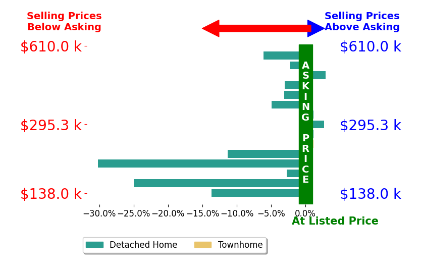 Michelle Collins's sold homes closed 6.4% below asking on average, with 2 homes above, 10 below, and 3 at asking price.