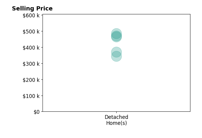 Young Kim's sold homes include detached homes from $345K to $485K.
