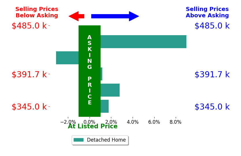 Young Kim's sold homes closed 2.1% above asking on average, with 3 homes above, 1 below, and 1 at asking price.
