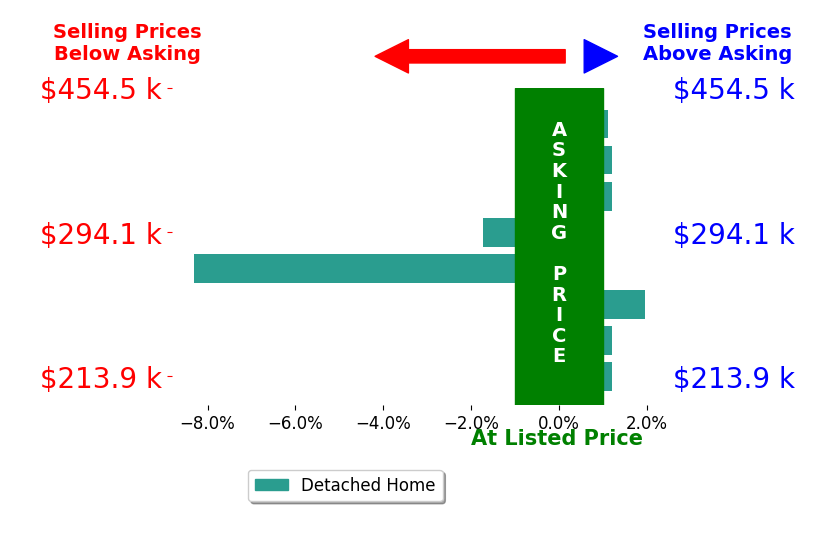 Gordon Caudill's sold homes closed 0.9% below asking on average, with 2 homes above, 2 below, and 4 at asking price.