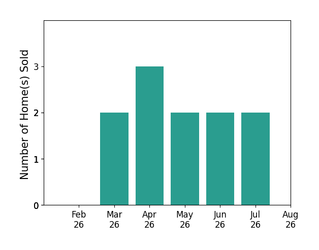 Kristine Wights sold 2 homes in March 2026, 3 homes in April 2026, 2 homes in May 2026, 2 homes in June 2026, 2 homes in July 2026, for a total of 11 homes.