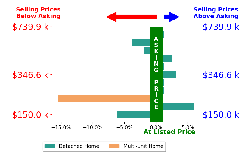 Kristine Wights's sold homes closed 1.4% below asking on average, with 3 homes above, 4 below, and 4 at asking price.