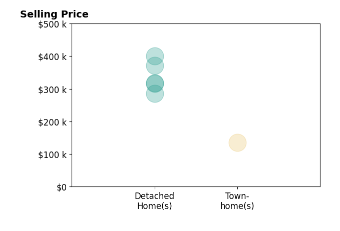 Sandy Kellogg's sold homes include detached homes from $285K to $400K, townhomes at $136K.