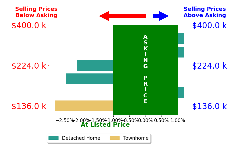 Sandy Kellogg's sold homes closed 1.4% below asking on average, with 0 homes above, 3 below, and 3 at asking price.