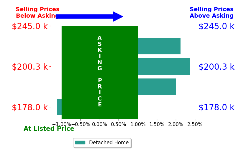 Jennifer Blackburn's sold homes closed 1.4% above asking on average, with 3 homes above, 1 below, and 0 at asking price.