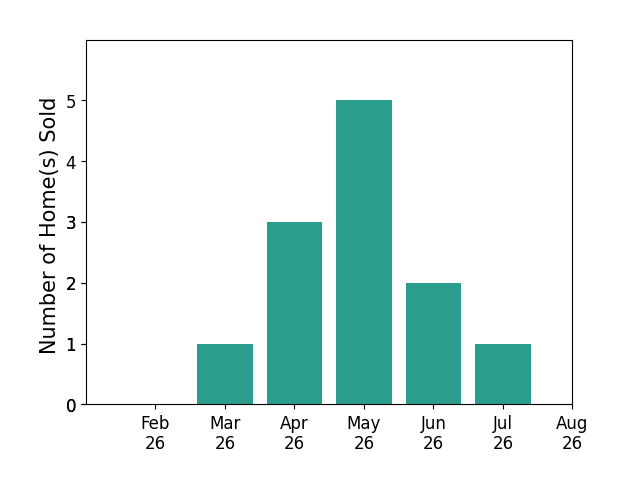 Vicky Piper sold 1 home in March 2026, 3 homes in April 2026, 5 homes in May 2026, 2 homes in June 2026, 1 home in July 2026, for a total of 12 homes.