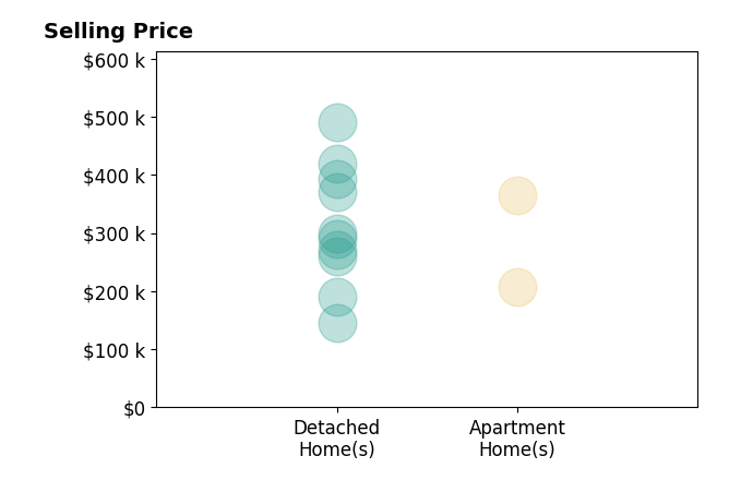 Vicky Piper's sold homes include detached homes from $145K to $490K, apartment homes from $208K to $365K.