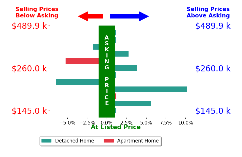 Vicky Piper's sold homes closed 0.8% above asking on average, with 5 homes above, 3 below, and 4 at asking price.