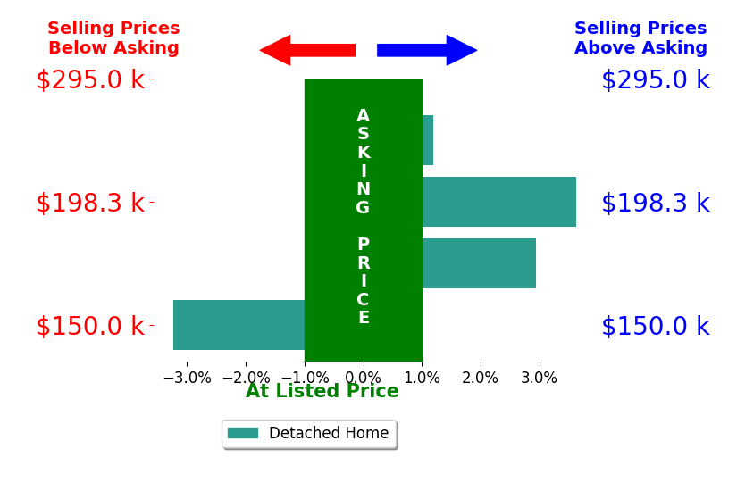 Tanza Everding's sold homes closed 0.8% above asking on average, with 2 homes above, 1 below, and 1 at asking price.