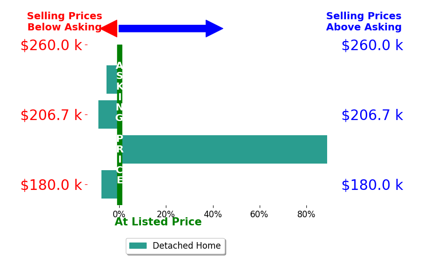 Karen Huelsman's sold homes closed 16.7% above asking on average, with 1 homes above, 3 below, and 0 at asking price.