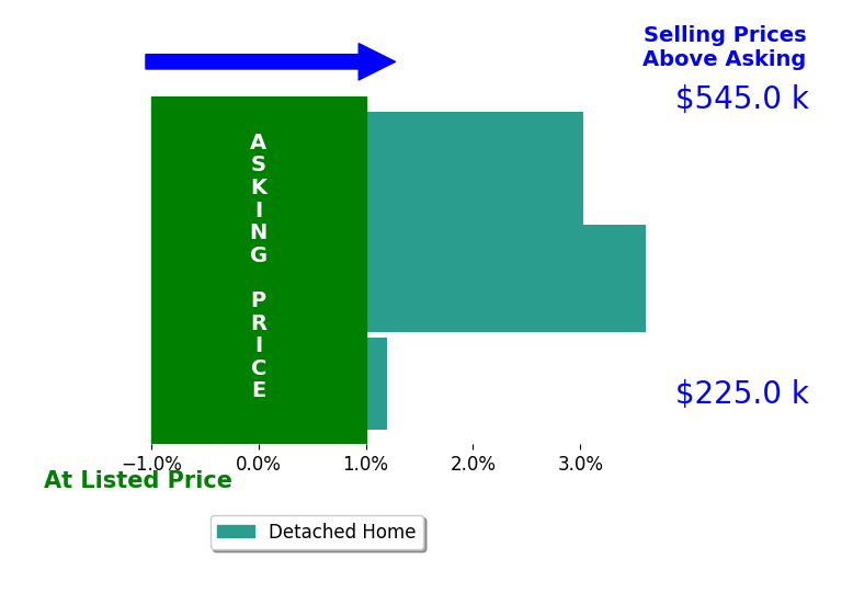 Christopher Metzler's sold homes closed 2.3% above asking on average, with 2 homes above, 0 below, and 1 at asking price.