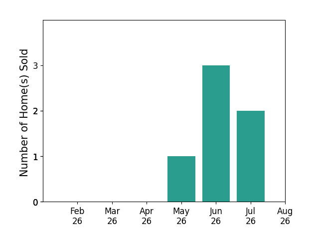 Aimee Minda sold 1 home in May 2026, 3 homes in June 2026, 2 homes in July 2026, for a total of 6 homes.