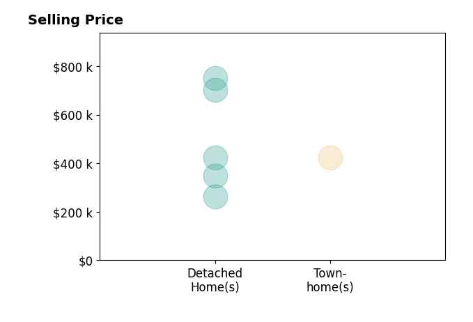 Aimee Minda's sold homes include detached homes from $263K to $750K, townhomes at $425K.