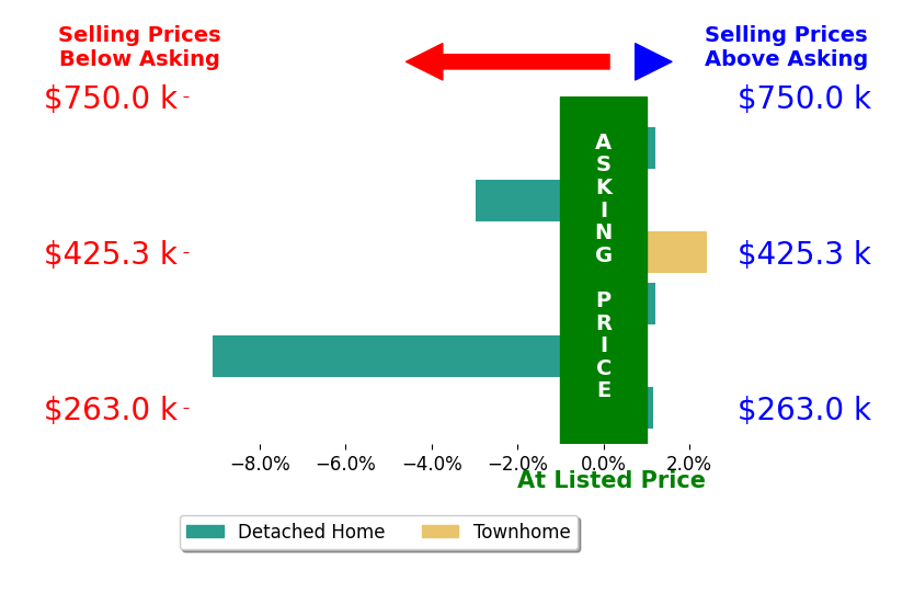 Aimee Minda's sold homes closed 1.4% below asking on average, with 2 homes above, 2 below, and 2 at asking price.