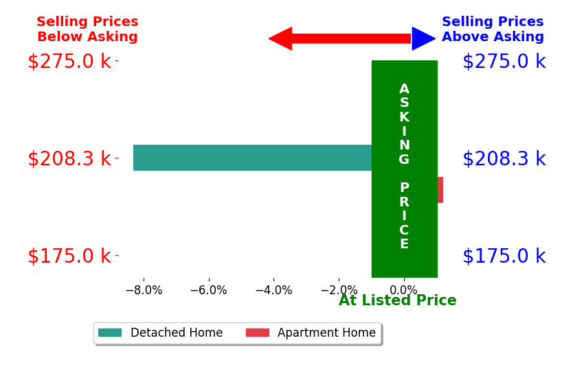 Tawnya LeeHurst's sold homes closed 4.1% below asking on average, with 0 homes above, 1 below, and 1 at asking price.