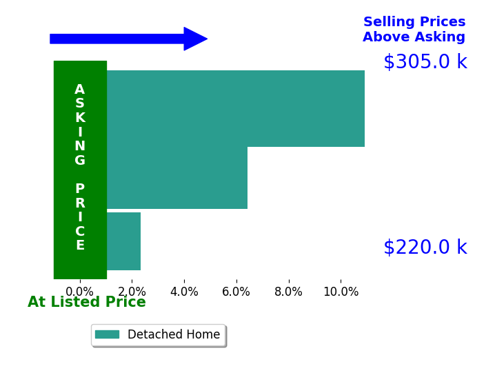 Stephanie Barr's sold homes closed 6.5% above asking on average, with 3 homes above, 0 below, and 0 at asking price.